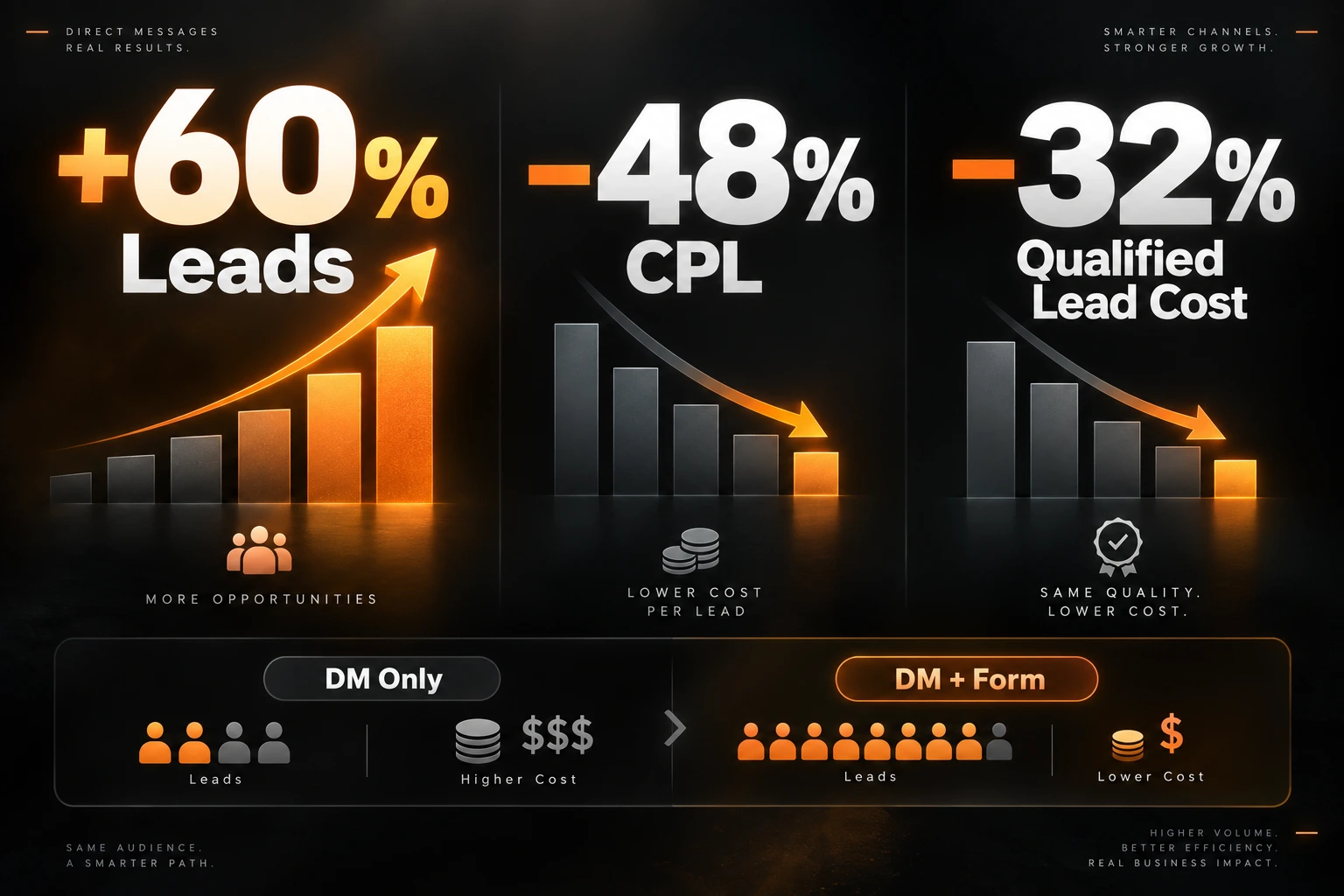 the-results-lower-costs-higher-quality-leads
